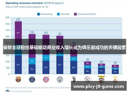 曼联全球粉丝基础驱动商业收入增长成为俱乐部成功的关键因素